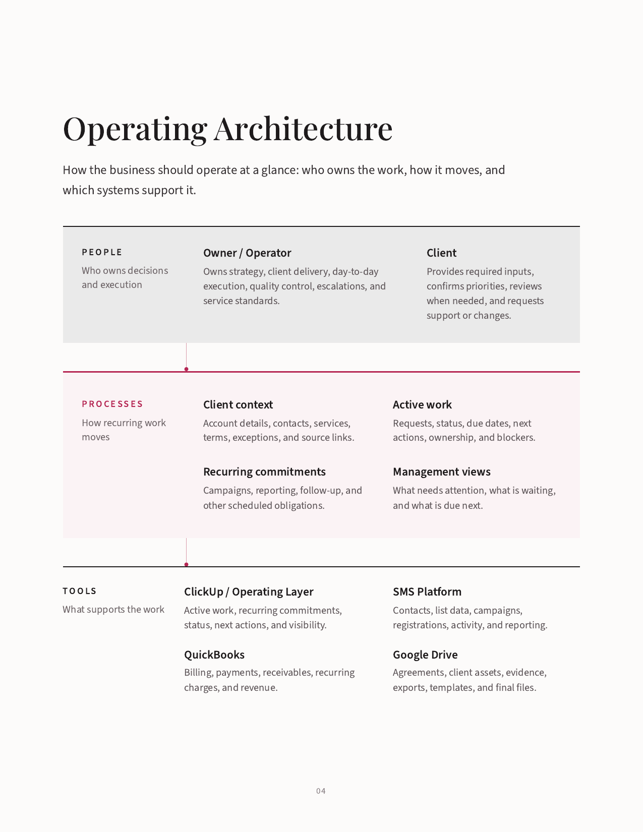 Operating Architecture sample page